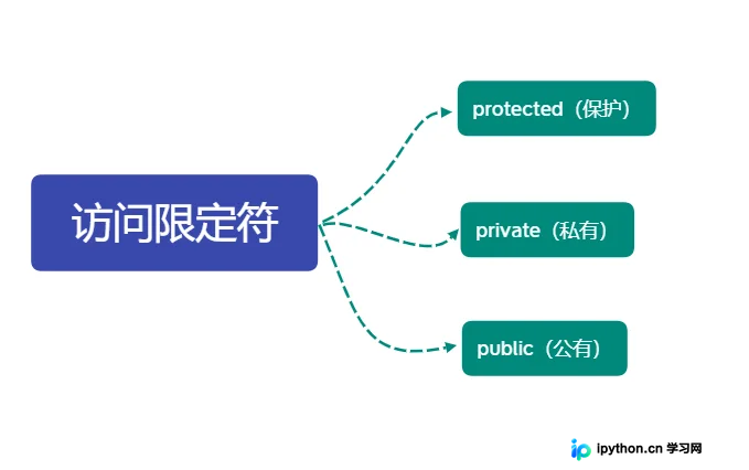 C++类与对象核心概念详解:定义、访问控制与this指针