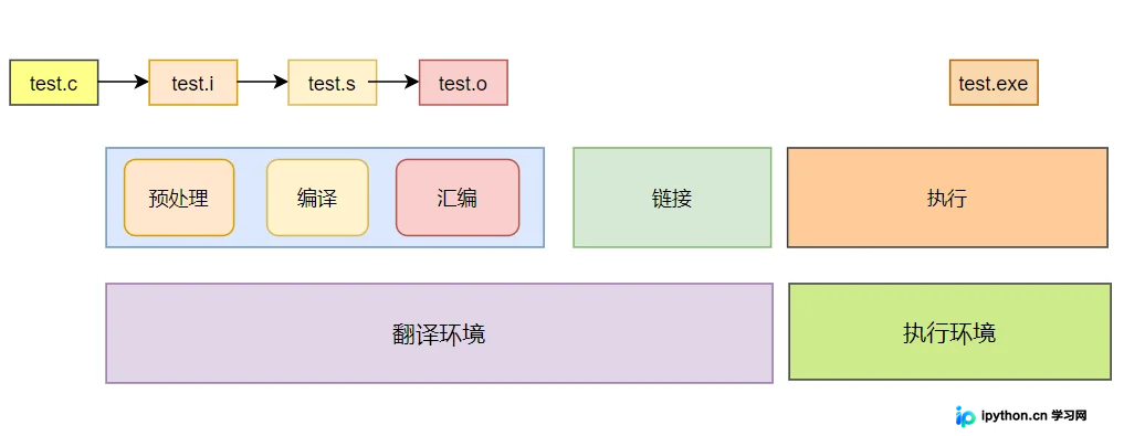 C语言编译系统解析：从源码到可执行文件的完整流程