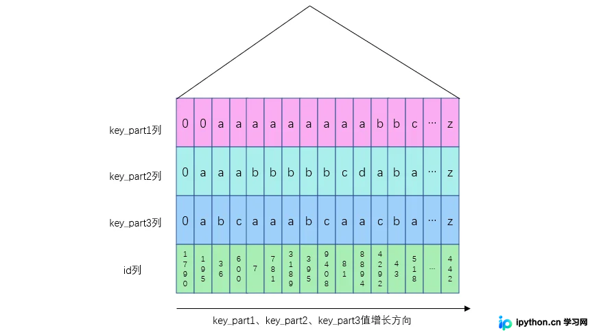 MySQL索引三大核心作用：减少扫描、排序与分组优化详解