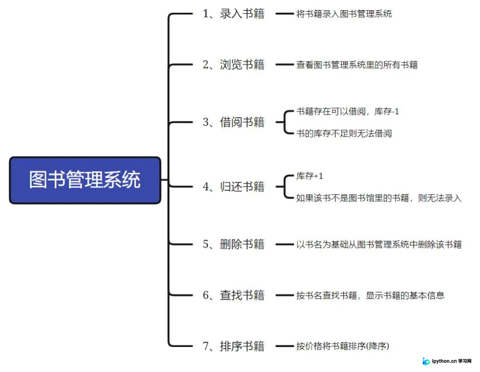 C++链表实现图书管理系统源码及功能解析