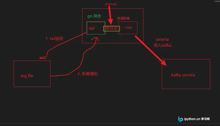 Golang实现日志监听并发送到Kafka实战