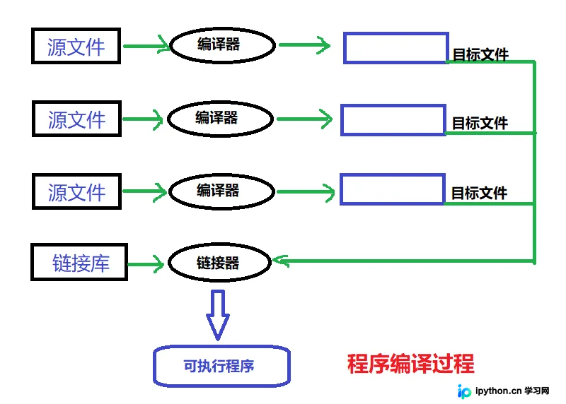 C语言预处理详解:从编译流程到宏定义实战