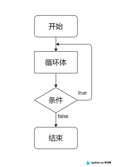 C语言四大循环结构详解:do-while、while、for与goto的正确用法