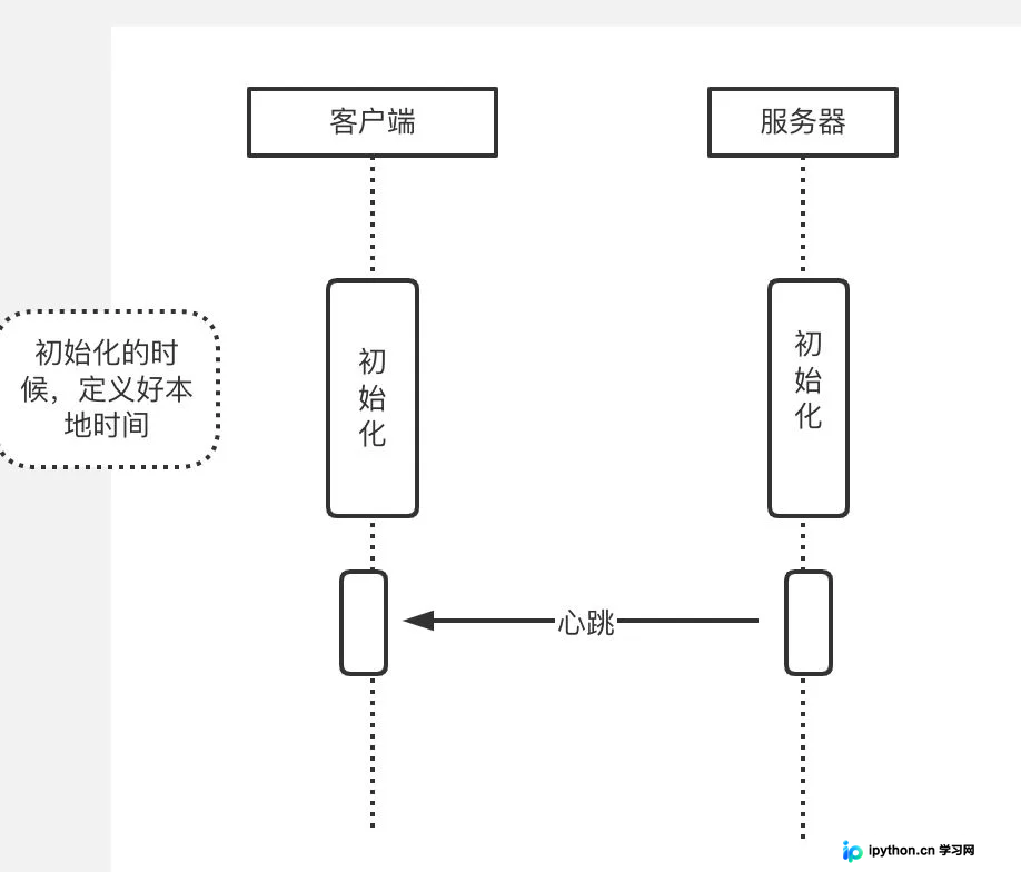 Go语言实现心跳超时的两种常见方法