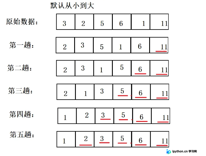 C语言冒泡排序与堆排序详解：原理、优化与代码实现