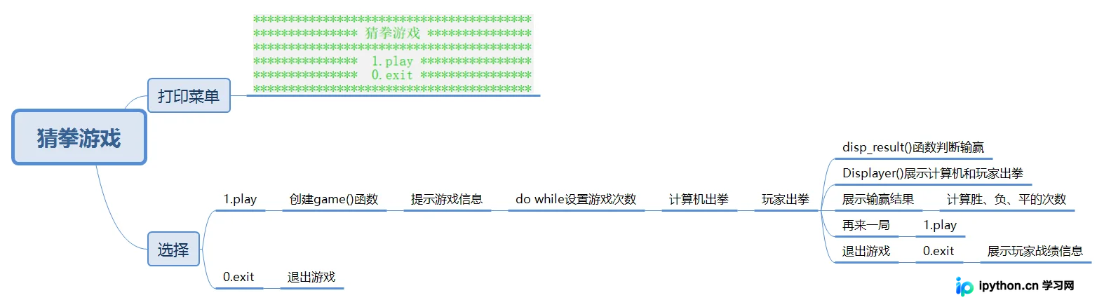 C语言实现猜拳游戏：完整逻辑与代码详解