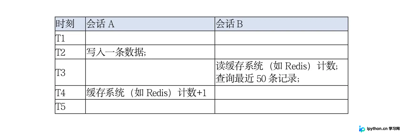 MySQL中count(*)执行慢的解决方案及优化