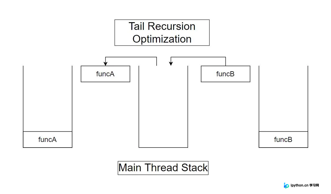 JavaScript 尾递归实现原理与蹦床函数优化